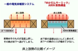 床暖房